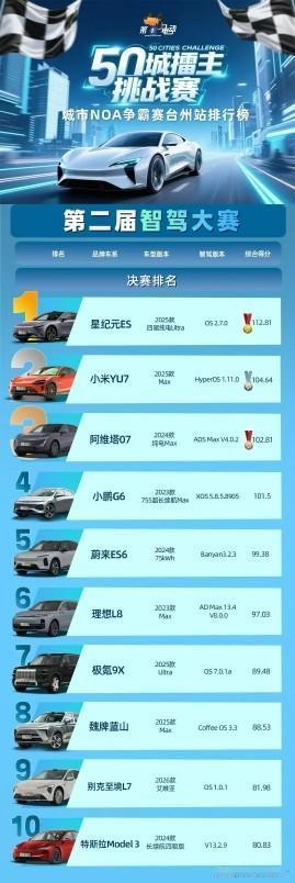 星纪元ES荣获第二届智驾赛决赛第一，这成绩让不少人惊讶。看看这排名，它综合得