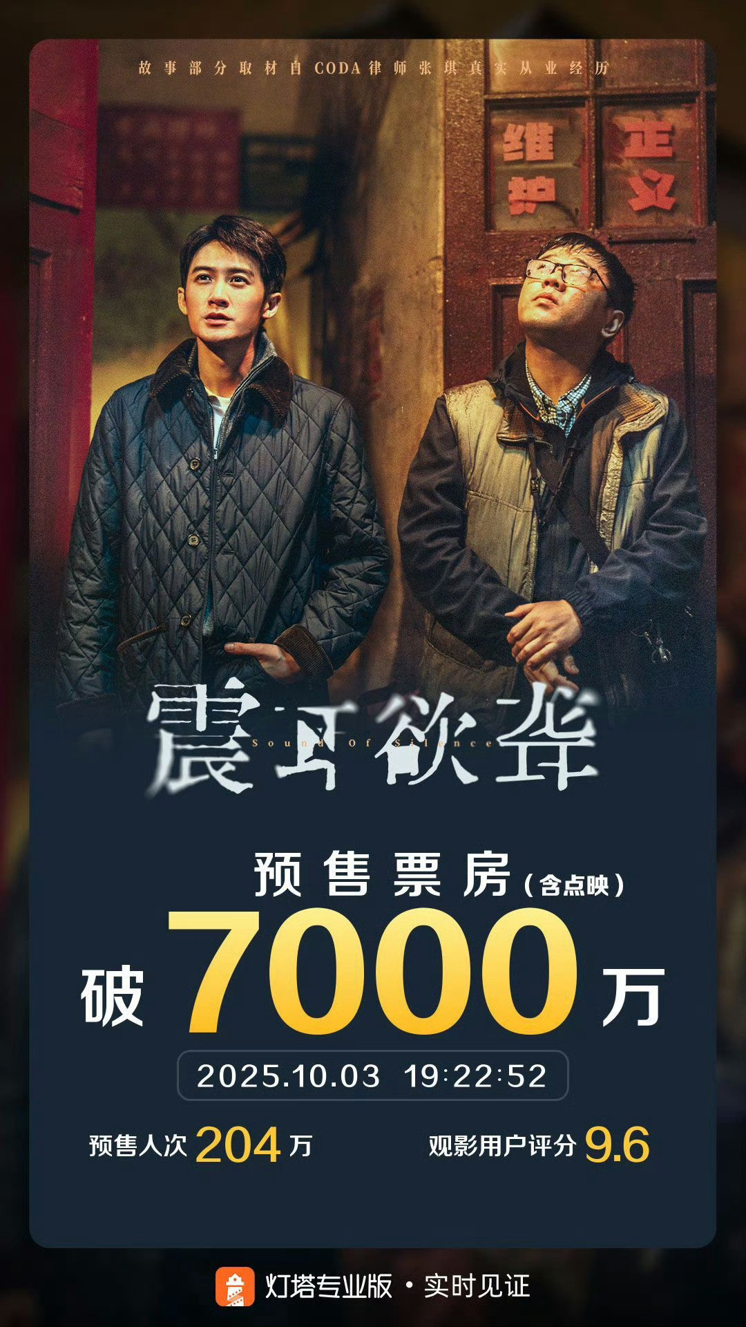 震耳欲聋预售票房破7000万《震耳欲聋》预售票房破7000万了🎉​​​