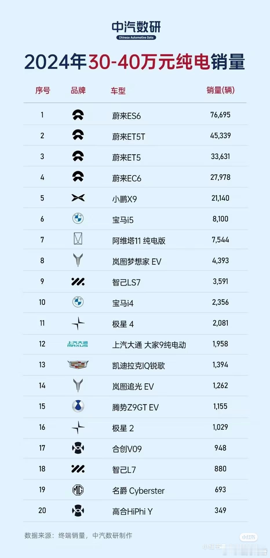 这销量定语加得，而且ET5、ET5T还有ES6有多少是真卖到30+的啊，去年ET