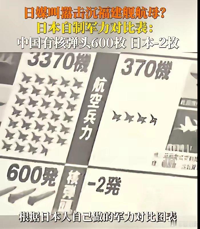 日媒叫嚣击沉中国🇨🇳福建舰航母，有日本人自制中日军力对比表提醒：中国有核弹6