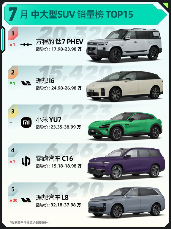 理想L8暴涨30位，7月中大型SUV销量榜TOP15