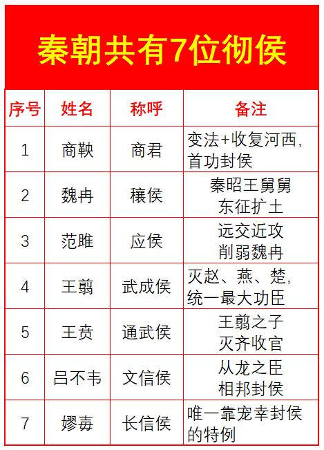 大秦一共册封过几位彻侯？答案：7位。4位通过军功，1位提供统一国策，1位通过
