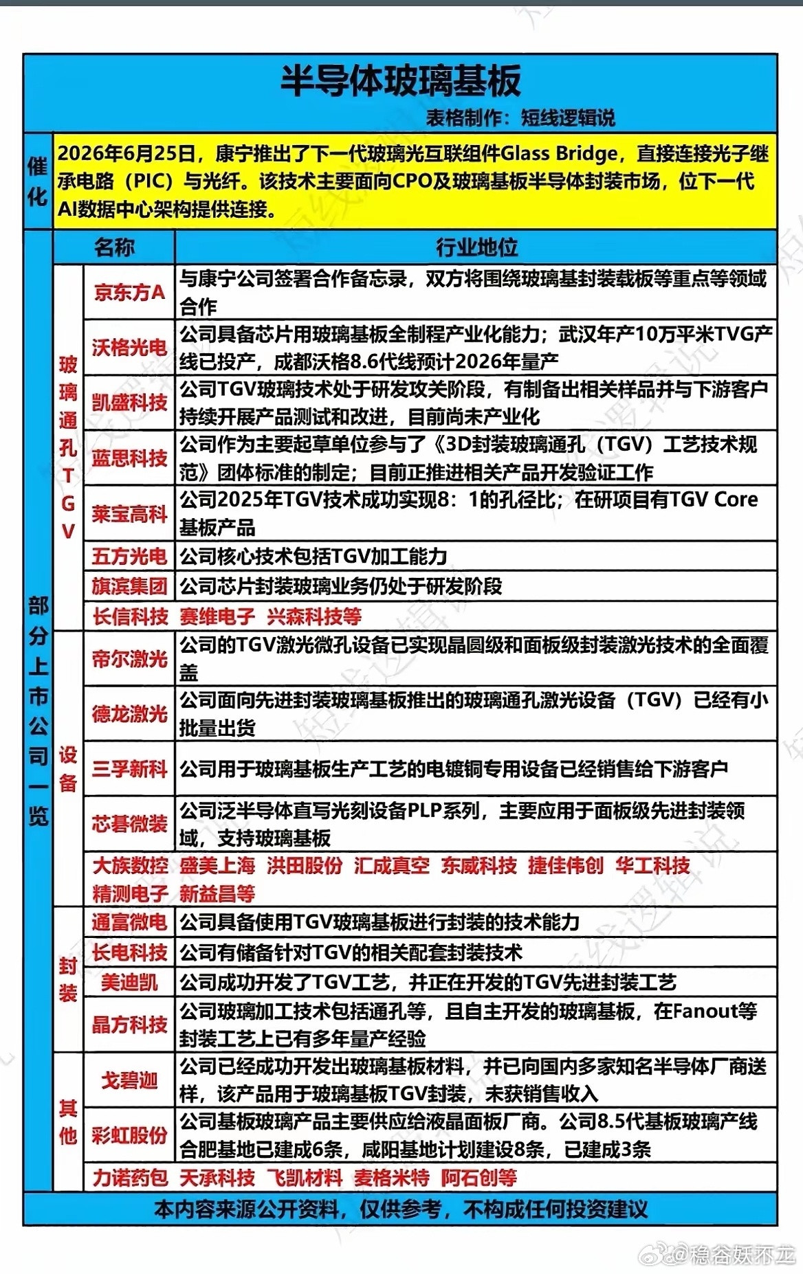 重磅催化落地！康宁新技术引爆玻璃基板产业链，全环节个股梳理！最近康宁放出新一代玻