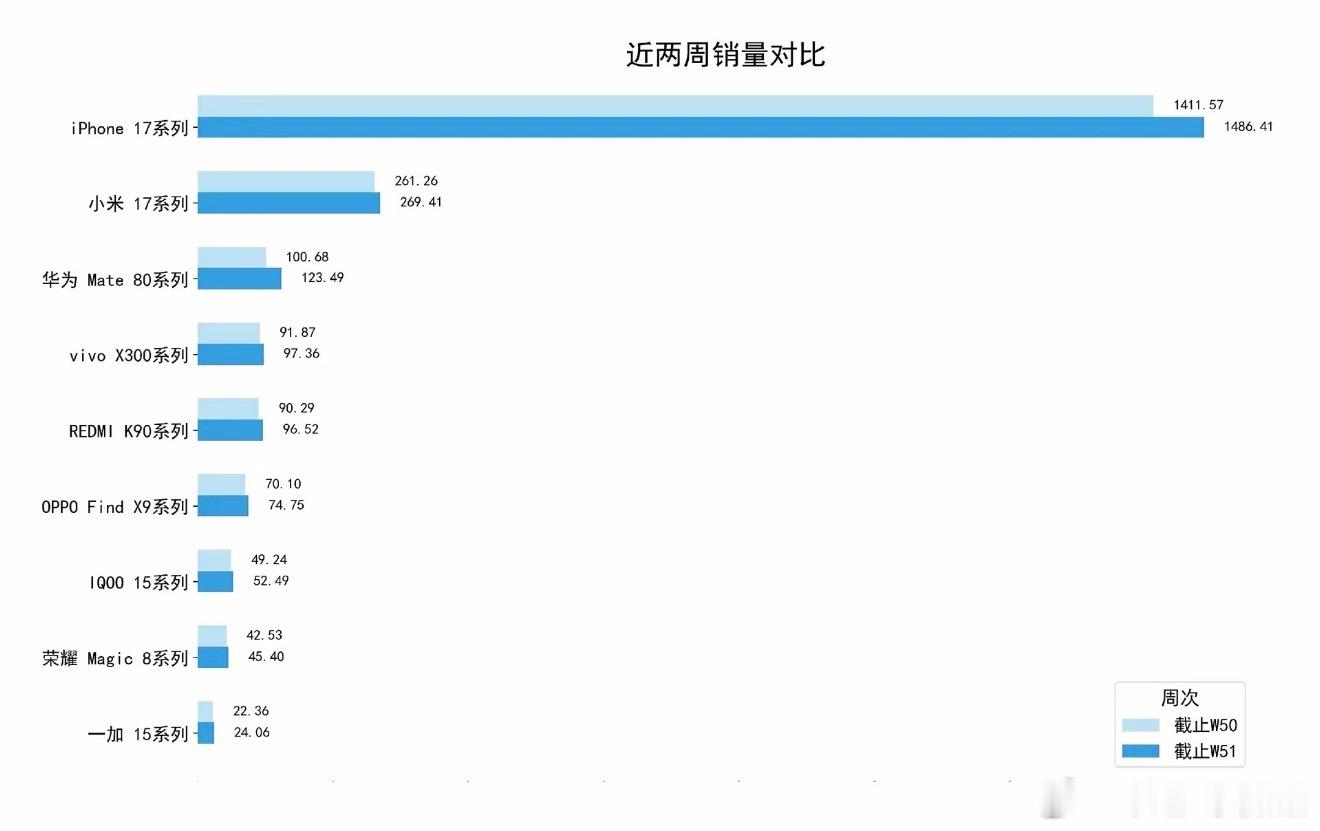 iPhone17销量冲击4000万台大关怪不得iPhone17都上市一年了还能