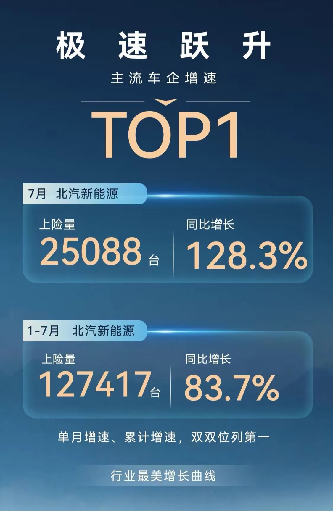 今年国内主流品牌很多都是同比大幅下滑的走势，但北汽新能源逆势大幅增长，主流车企增