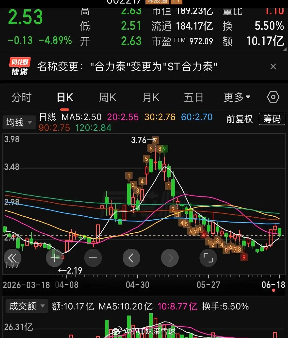 名字先改了：6月23日起，股票简称由“合力泰”变更为“ST合力泰”。更扎心的是，