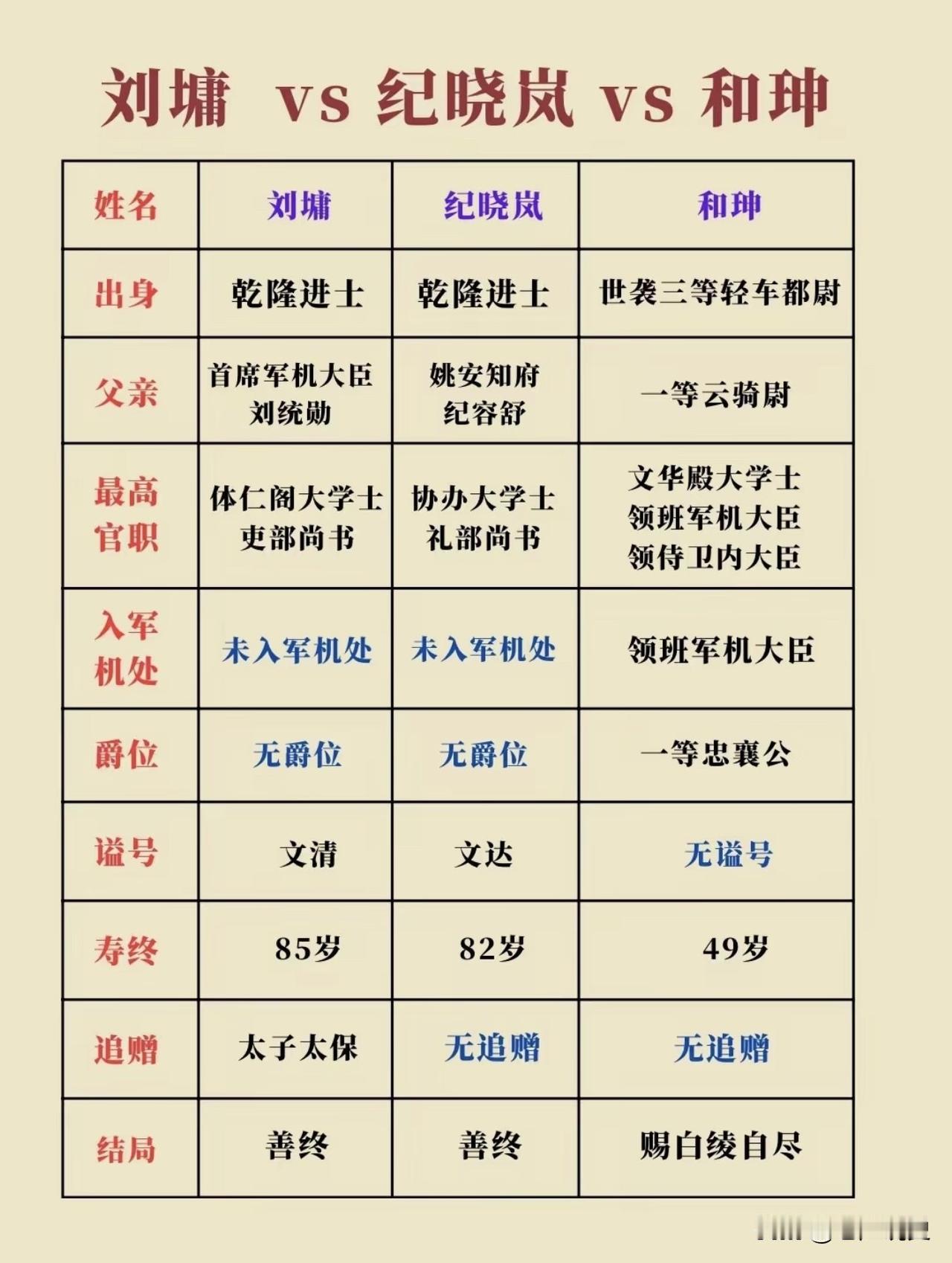 刘墉、纪晓岚🆚和珅，都是乾隆时期的名臣、宠臣，然而他们生前死后的结局截然不同，