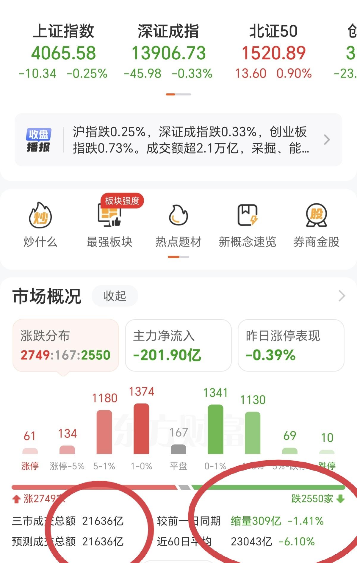 从这几个数据看，A股的垃圾时间（无效交易时间）开始出现了！1，成交量一直在缩量