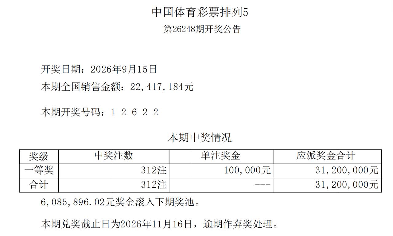 排五12622井喷多达312组足额头奖，奖池瞬间并压低到只剩608万距离清空一步