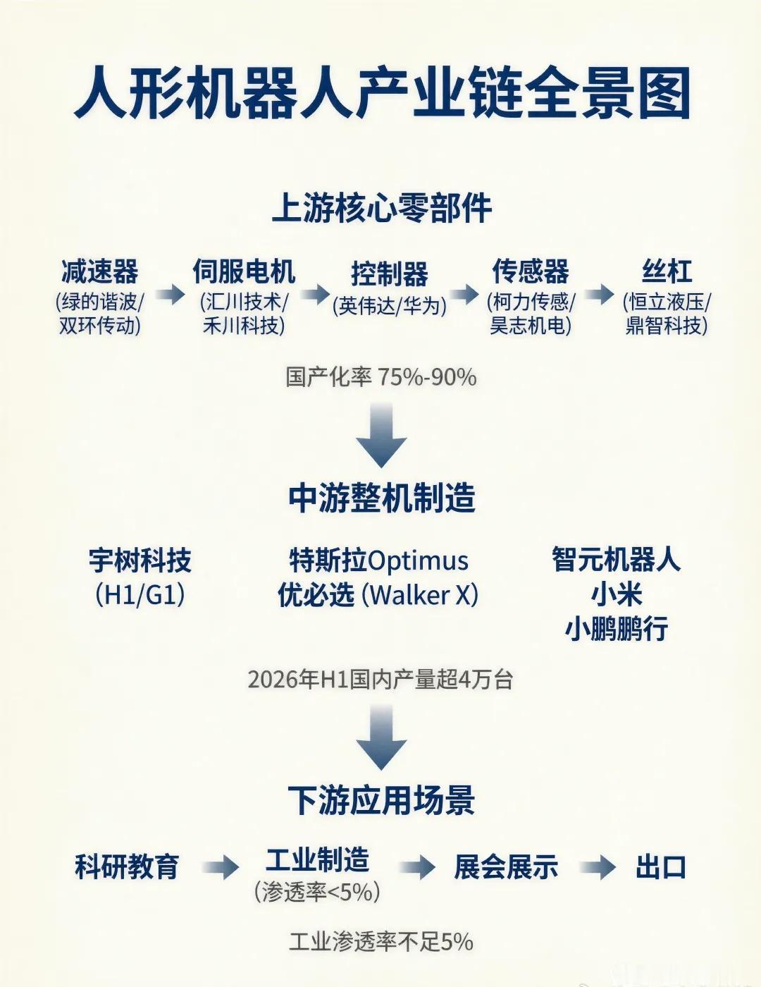 宇树8月10日打新人形机器人第一股，特斯拉9月周产冲刺1000台。量产拐点将至，