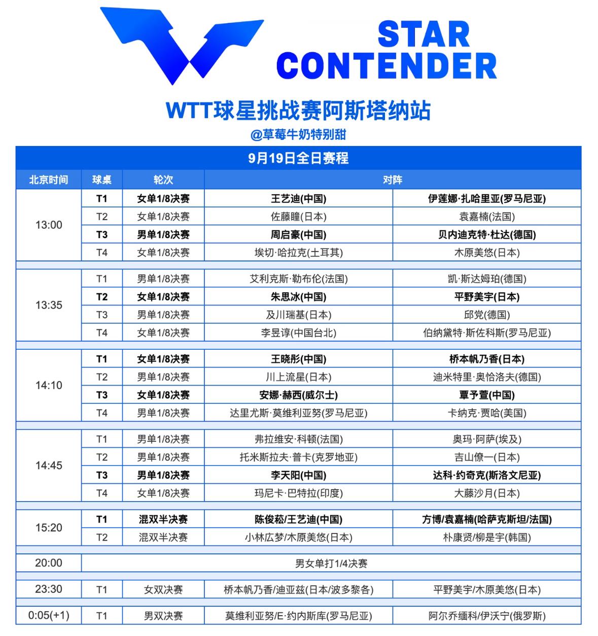 WTT球星挑战赛阿斯塔纳站9月19日全日赛程王艺迪/陈俊菘VS方博/袁嘉楠成为