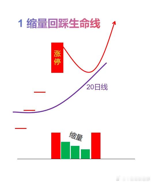 连板中断后如何识别还有主力呢，就用3个简单的技巧，快速锁定第二波主升。第1种