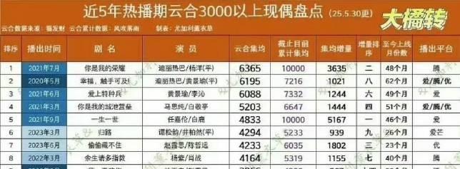 近五年热播期云合3000以上现偶盘点前十来了，赵露思跟迪丽热巴分别占了两部呢，这