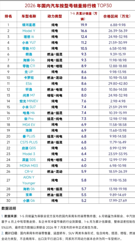 2026年1-6月国内乘用车销量TOP30