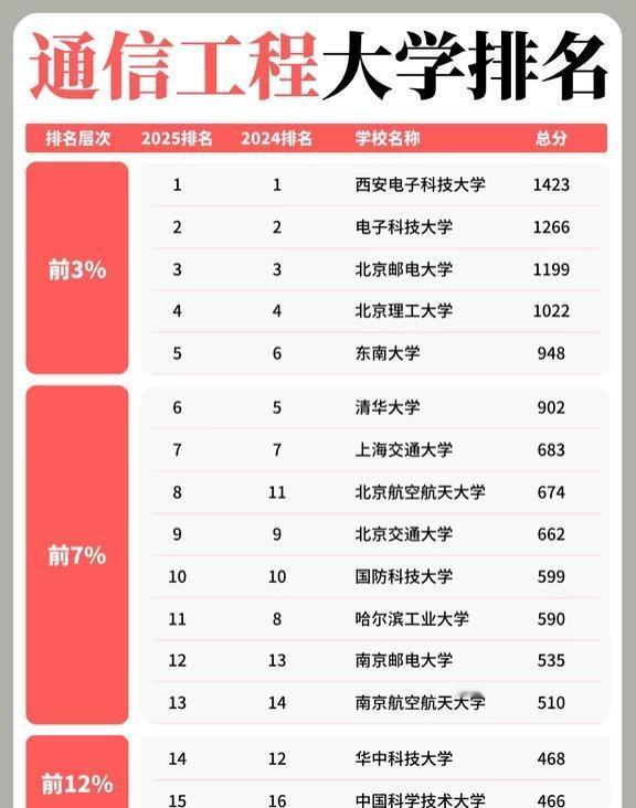 通信工程大学排名，你家娃上榜了吗？通信工程大学排名，找到适合孩子的那一所理工