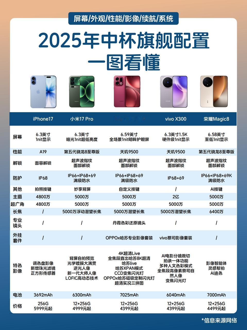 懂行的人下半年应该都这么挑中杯旗舰！！下半年想入手一款中杯旗舰的人，基本都绕不