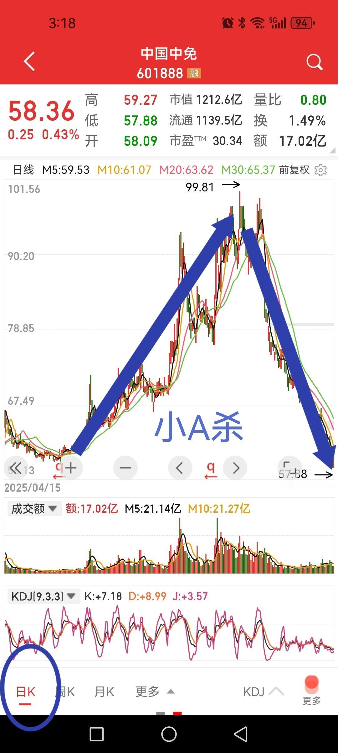 中国中免，股价又跌回3000点水平，为啥走出两个A杀？未来抱团股的样板？从月