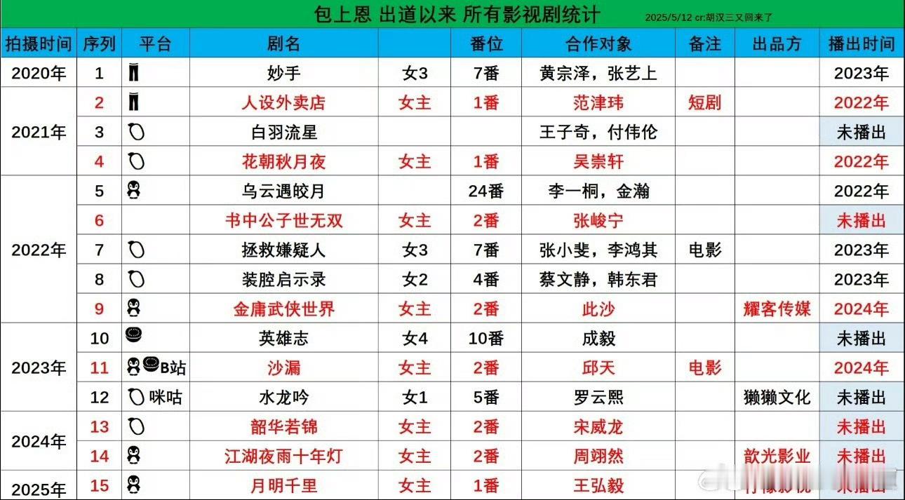放眼望去出道五年基本都是女主剧，但还没火起来​​​