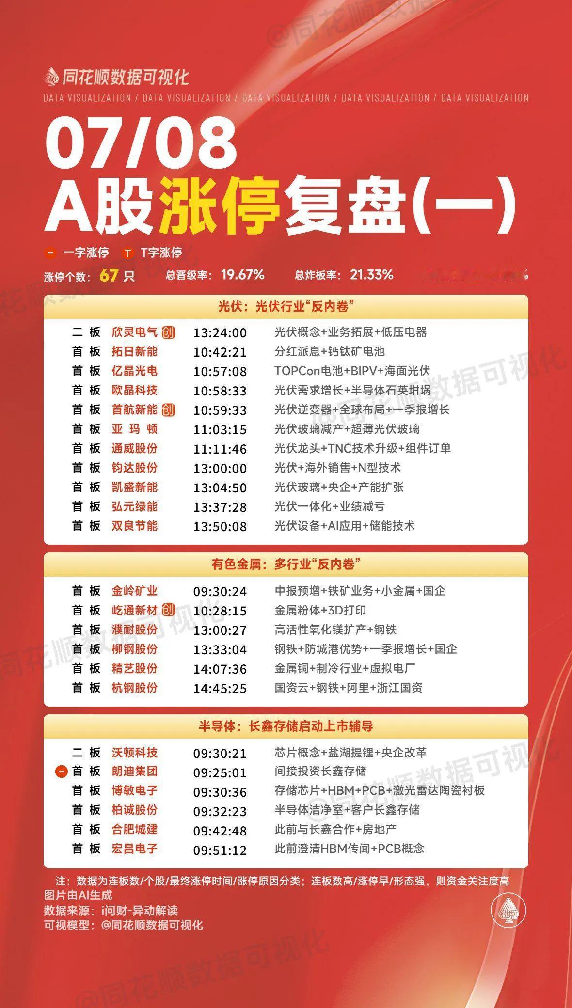 7月8日复盘：华银电力、中电港、亚玛顿、金安国纪、金一文化隔日走势的一些看法！