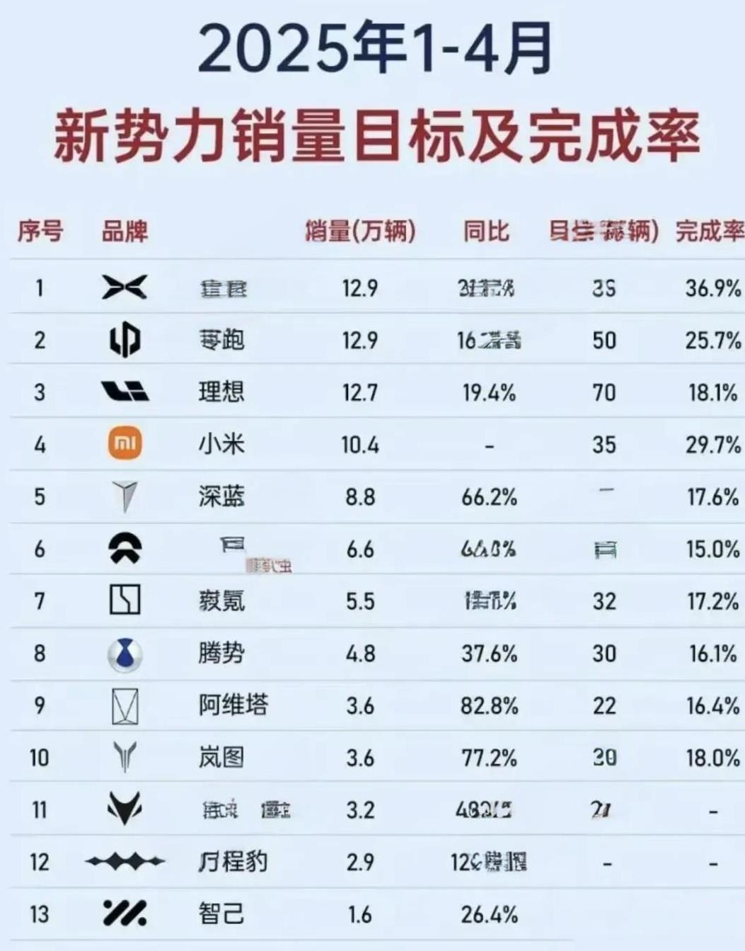 1-4月累计销量公布，雷军这哪是卖车啊，简直就是绝望，没有一个车企能笑的出来！