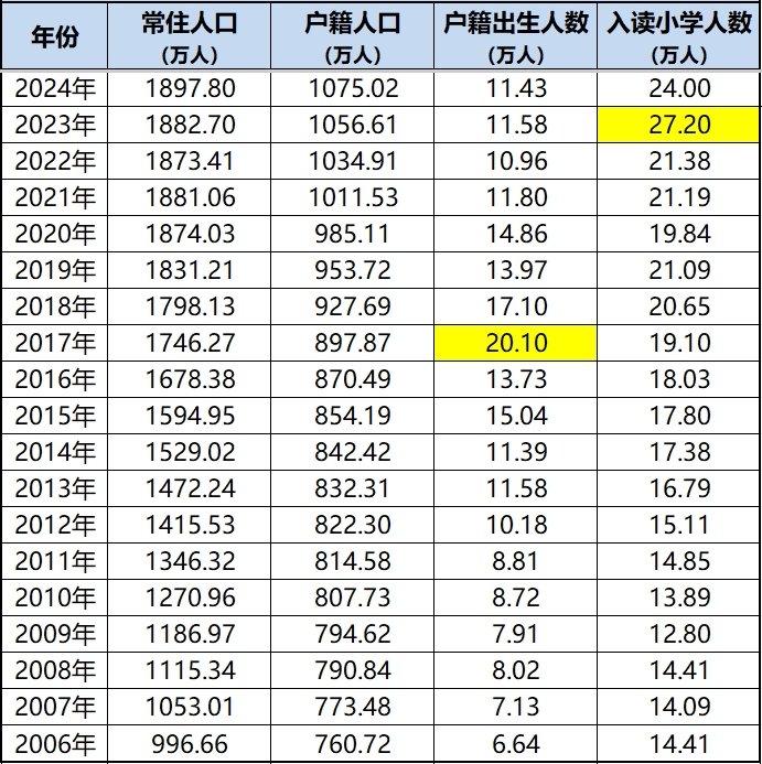 广州市教育局发布了2024年广州市教育事业发展统计公报一、幼儿园1、共有22