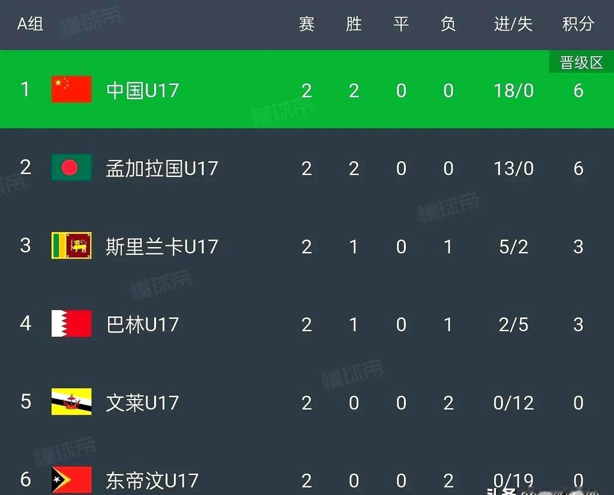 U17国足比孟加拉多5个宝贵的净胜球，末轮打平孟加拉就能出线。目前U17国足手
