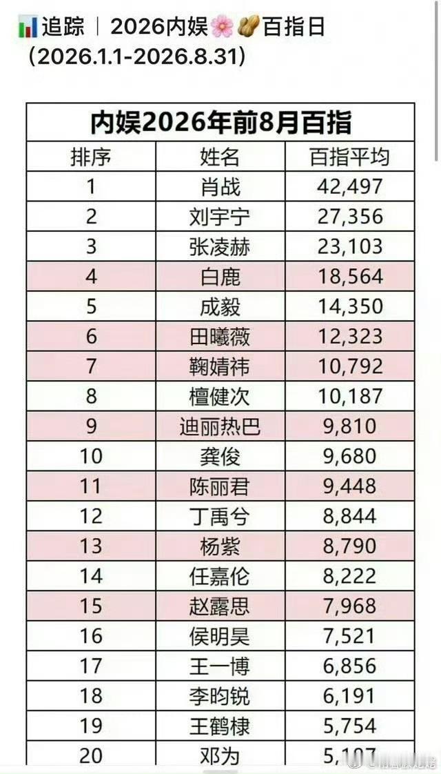 肖战26年没有播剧，百度搜索热度比所有播剧的明星都高，依然断层，而且比去年还要高