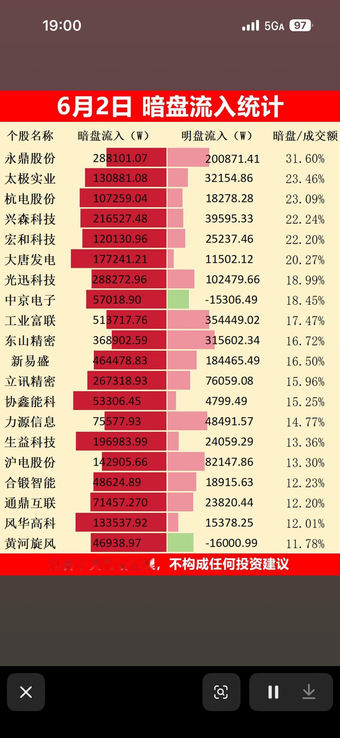 6月2日暗盘流入统计，哪些股票值得关注？6月2日暗盘流入情况值得关注。从龙虎