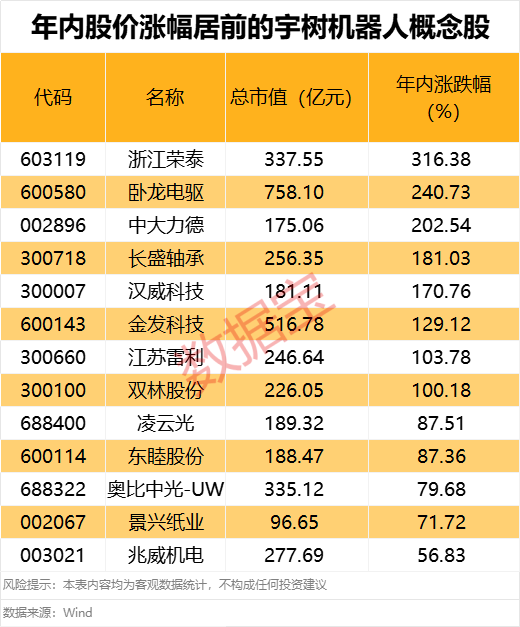 000908将被实施退市风险警示! 宇树科技完成第一期上市辅导工作, 多只概念股获资金关注