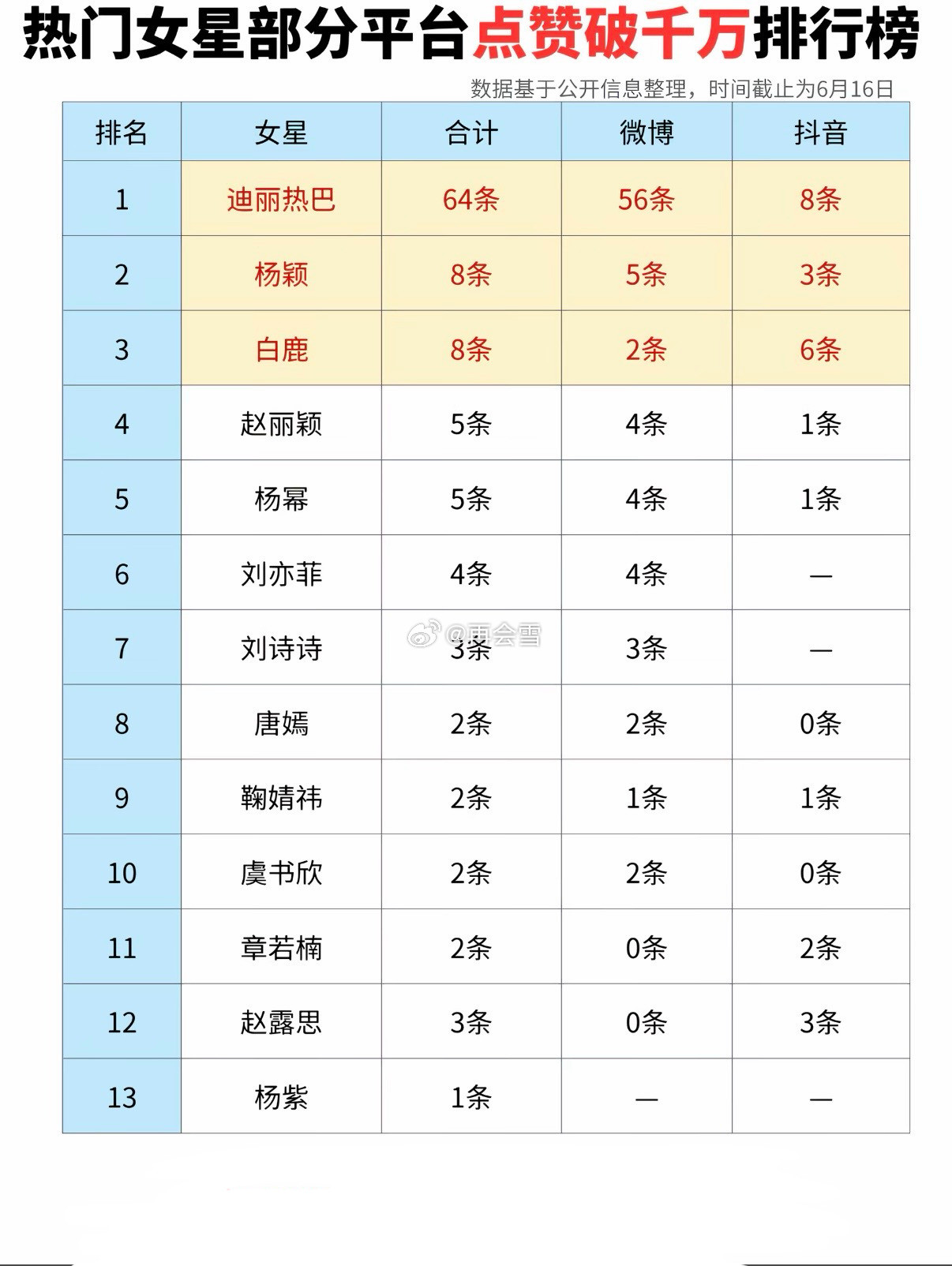 热门女星部分平台千万赞排名，迪丽热巴断层第一
