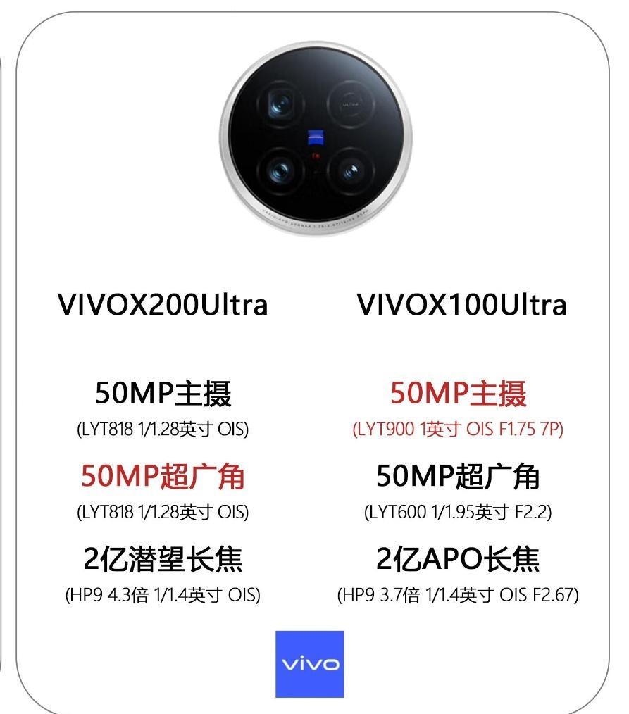 VIVOX200Ultra：作为2024年公认的影响之王。今年取消了1英寸的主摄