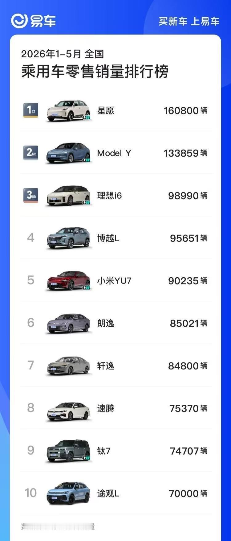 星愿夺冠，YU7冲进前四：这份销量榜有点意思前五个月销量榜出来了。吉利星愿16