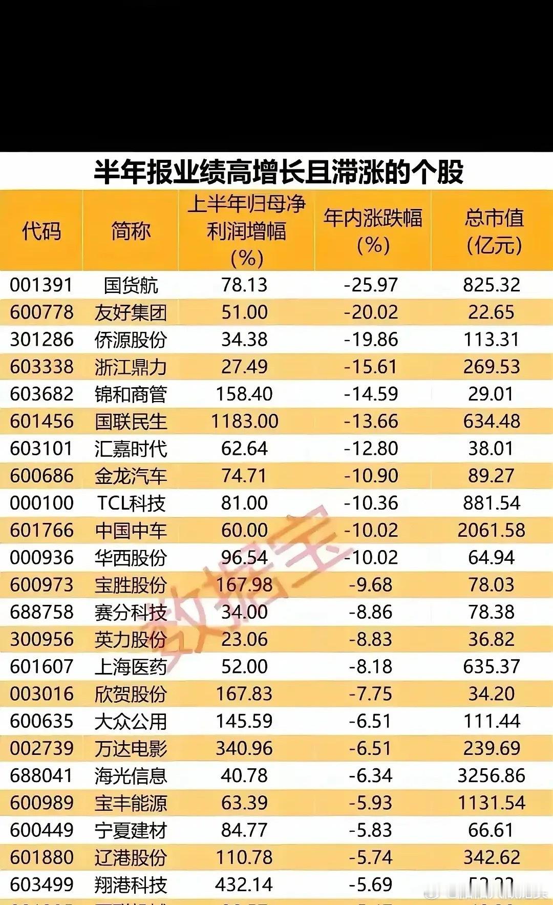 业绩高增却滞涨的个股梳理分析！一、个股的核心矛盾是“基本面与股价的背离”：上