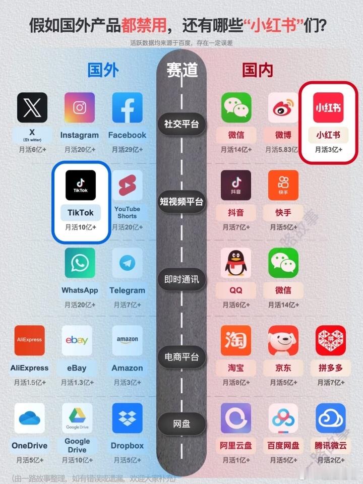 可以平替的中外APP的对比！