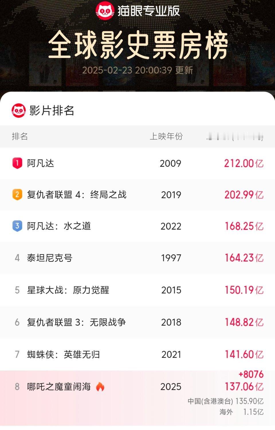 哪吒2票房137亿太猛了，一个周末过去到137亿了，不敢猜最终能到第几了[允悲