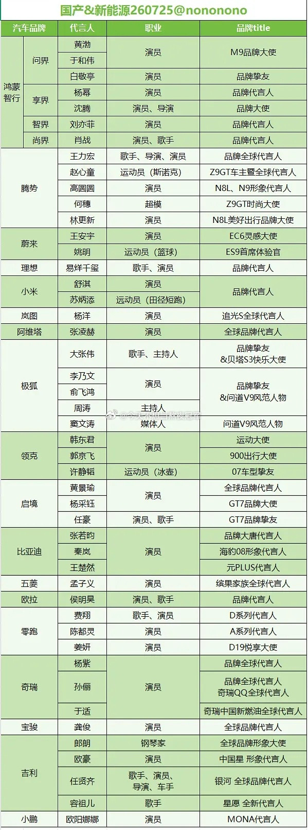 内娱现存车代最新盘点🈶🚗代能拿到代言人title含金量很高了