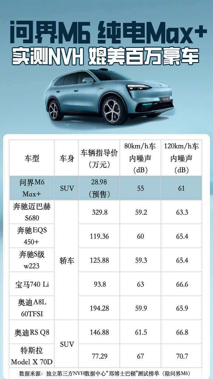 问界M6的静谧表现着实让人惊喜，行驶起来车内格外安静，不管是日常通勤还是高速行驶