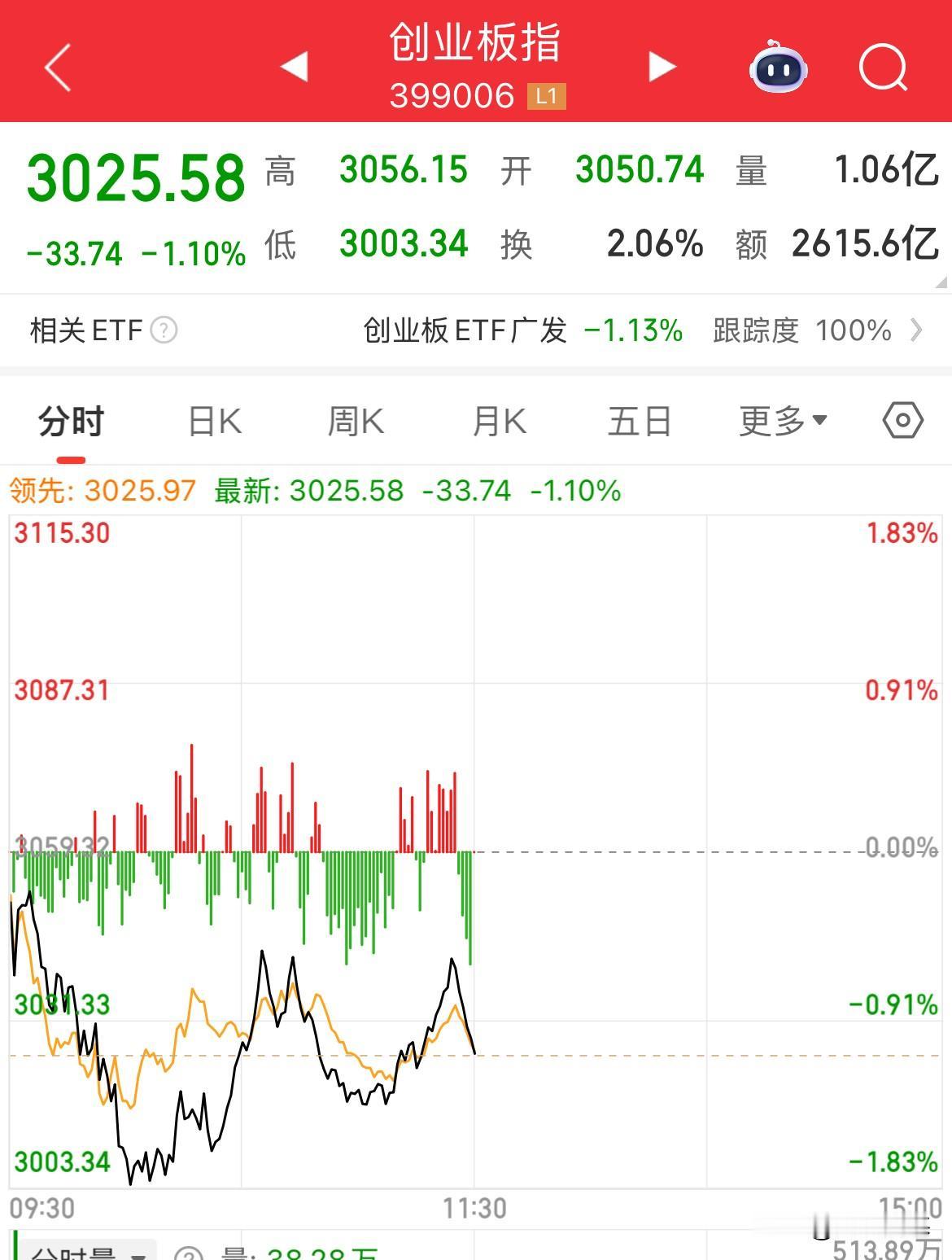 科技又遭血洗了，两天涨的够这两天亏吗，这剧情有点跌宕起伏啊，那话也是一天一个样呢