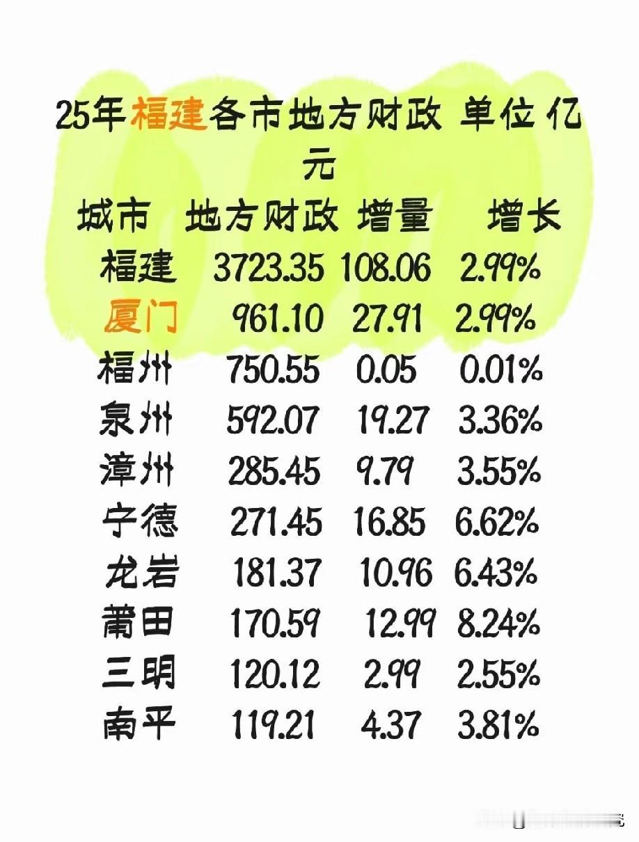 2025年福建省各城市财政收入排名水平情况，厦门市2025年财政收入以961.1