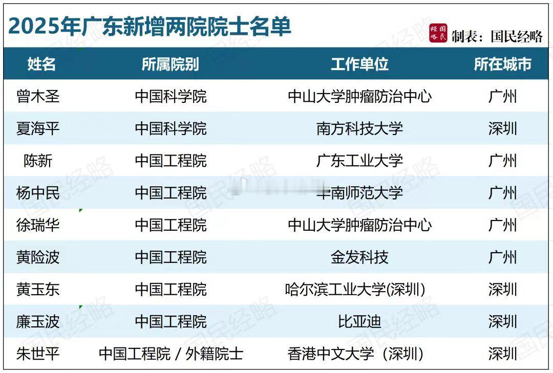 2025年广东新增两院院士名单，深圳罕见拿到4席，除来自比亚迪的民企院士外，其他