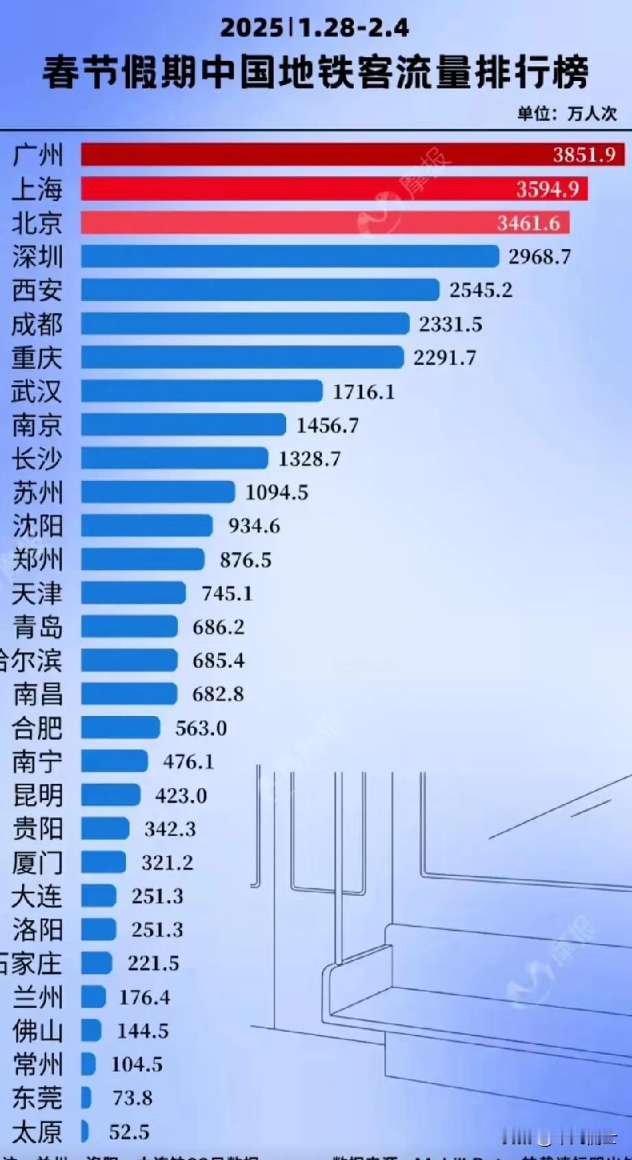 春节假期西安有多火爆，这个数据很能说明情况。春节假期结束了，很多地方在这个假期