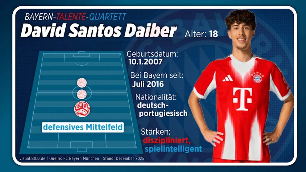 图片报独家拜仁青训专栏: 梯队四大中场, 攻防兼备都有机会