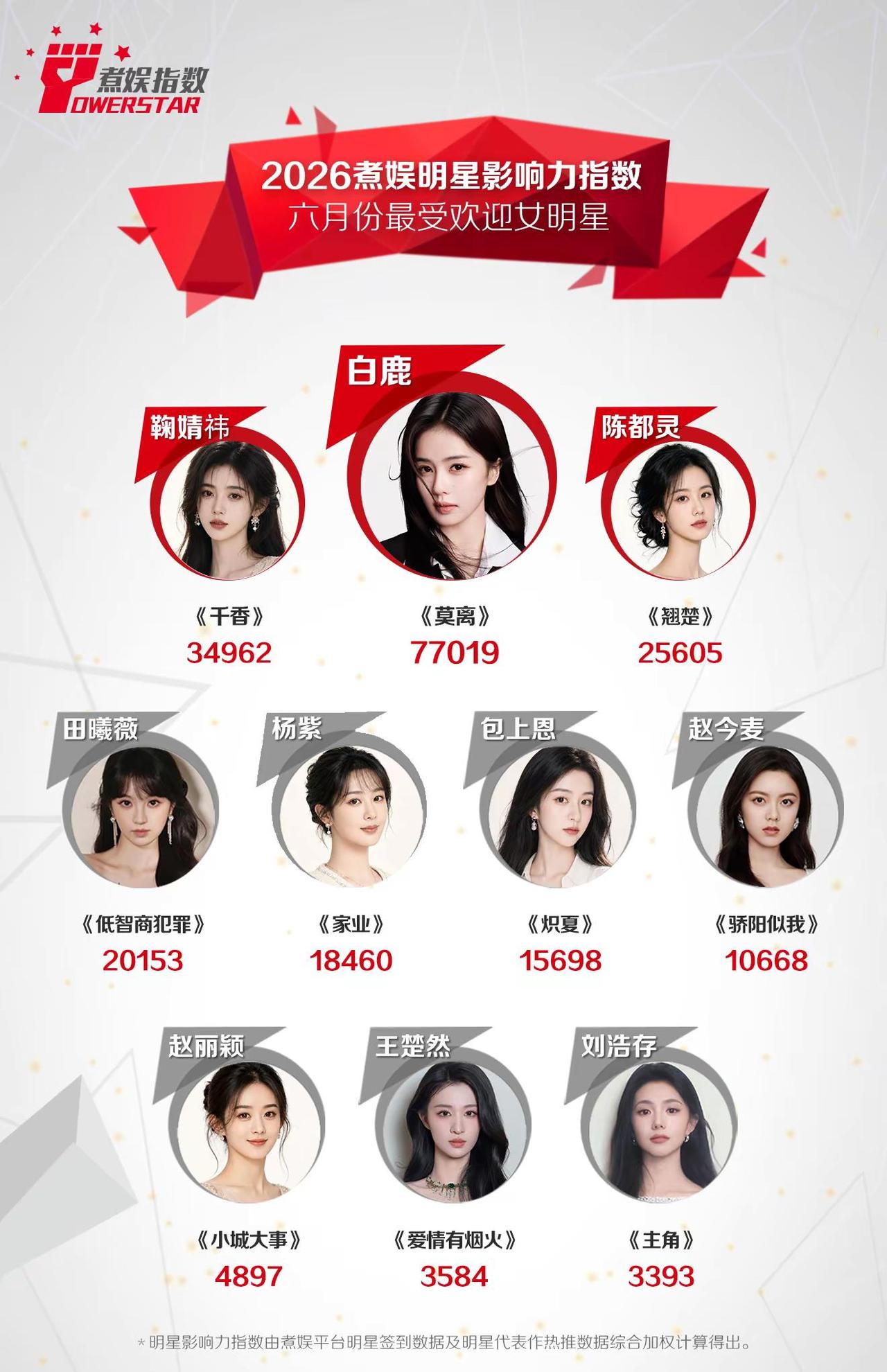 2026年6月份煮娱最受欢迎女明星公示~