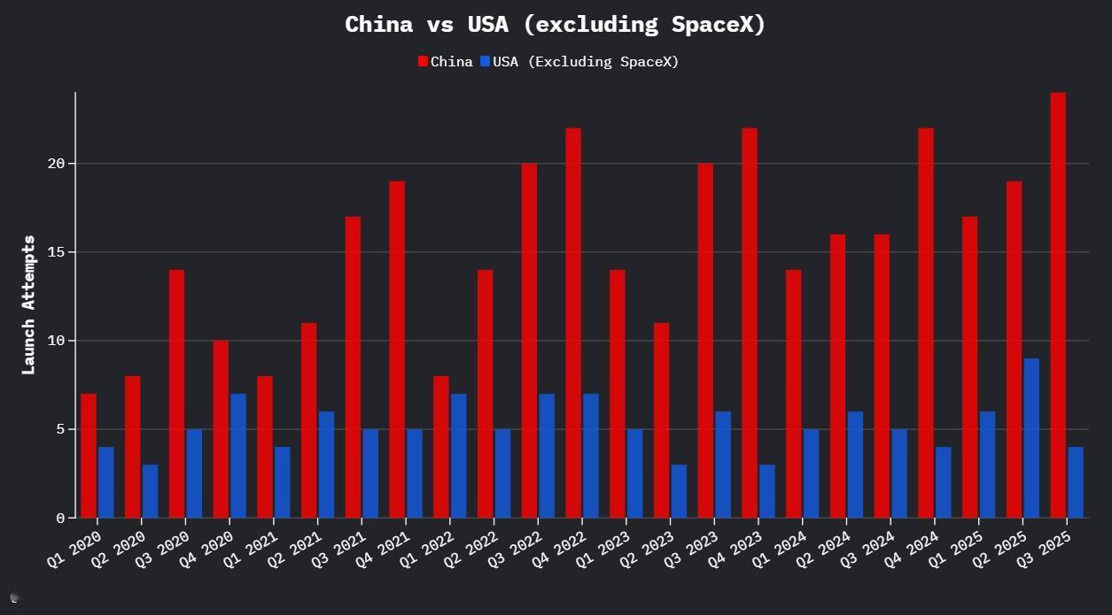 马斯克转发一张图证明：没有SpaceX，美国航天面对中国屁都不是！近日美国首富马