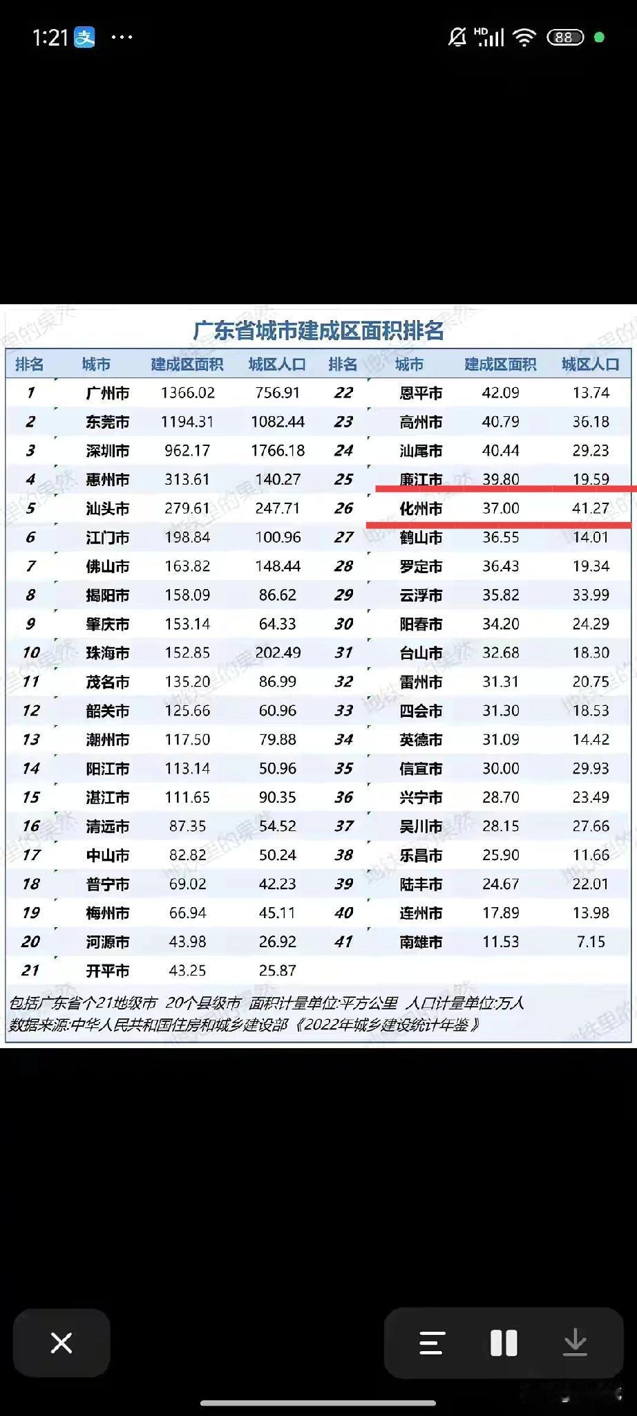 这是一份涵盖广东21个地级市及20个县级市的城区面积和城区居住人口的一览表！