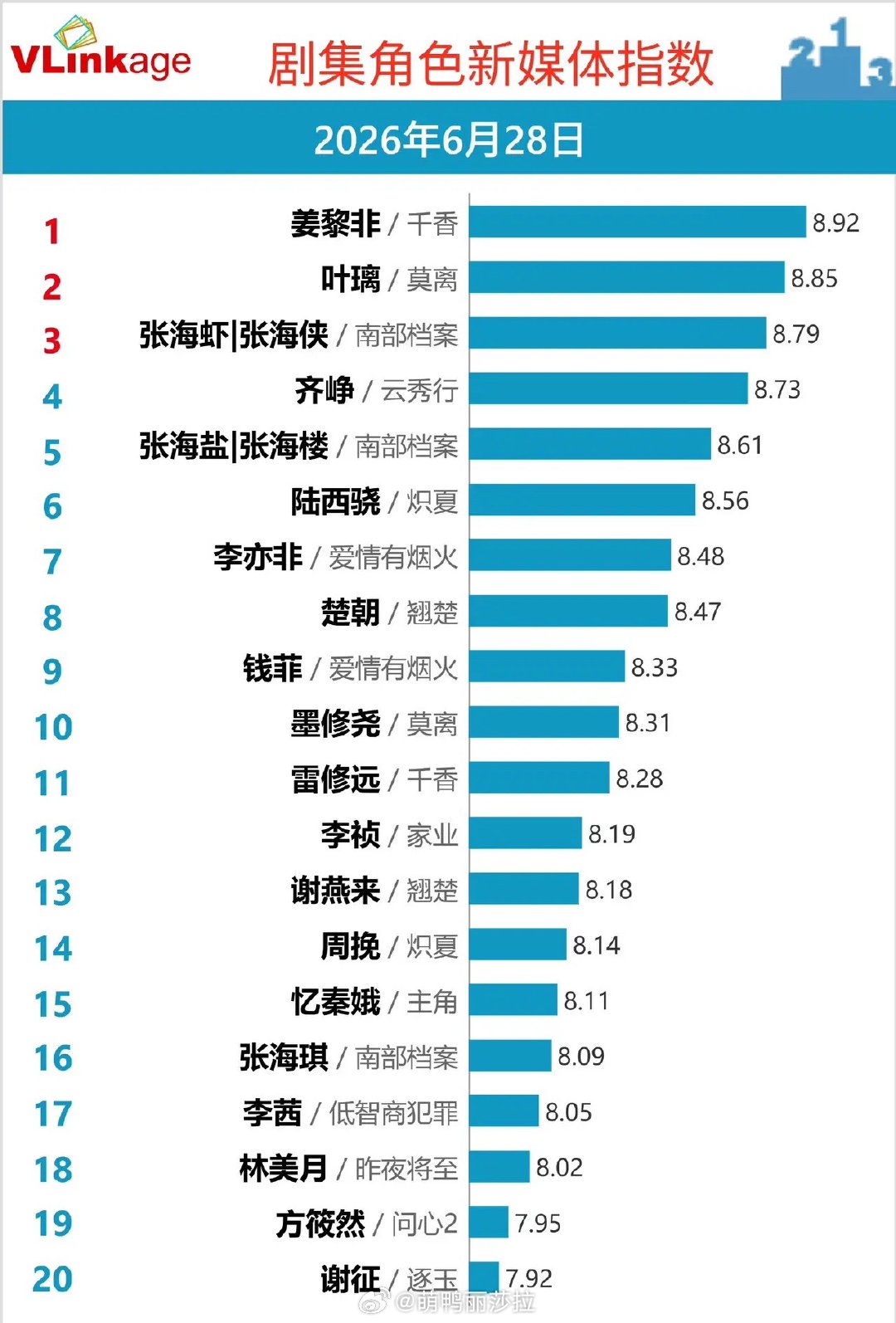 角色热度榜单洗牌！新剧强势霸榜，老牌剧集后劲十足VLinkage最新角色新媒体榜