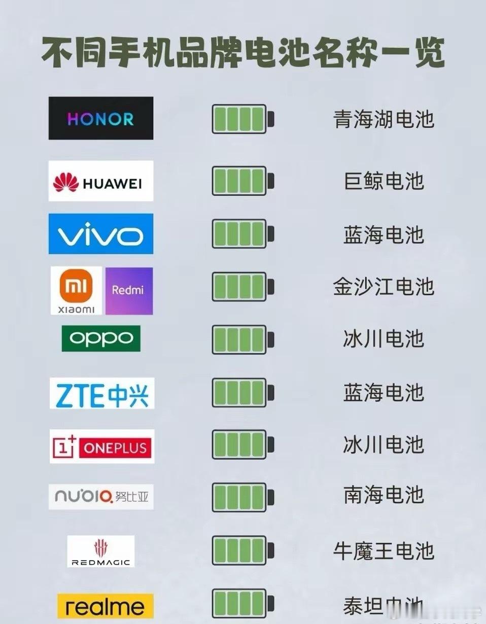 不同品牌手机电池名称，哪家的电池是你觉得表现最佳的呢？