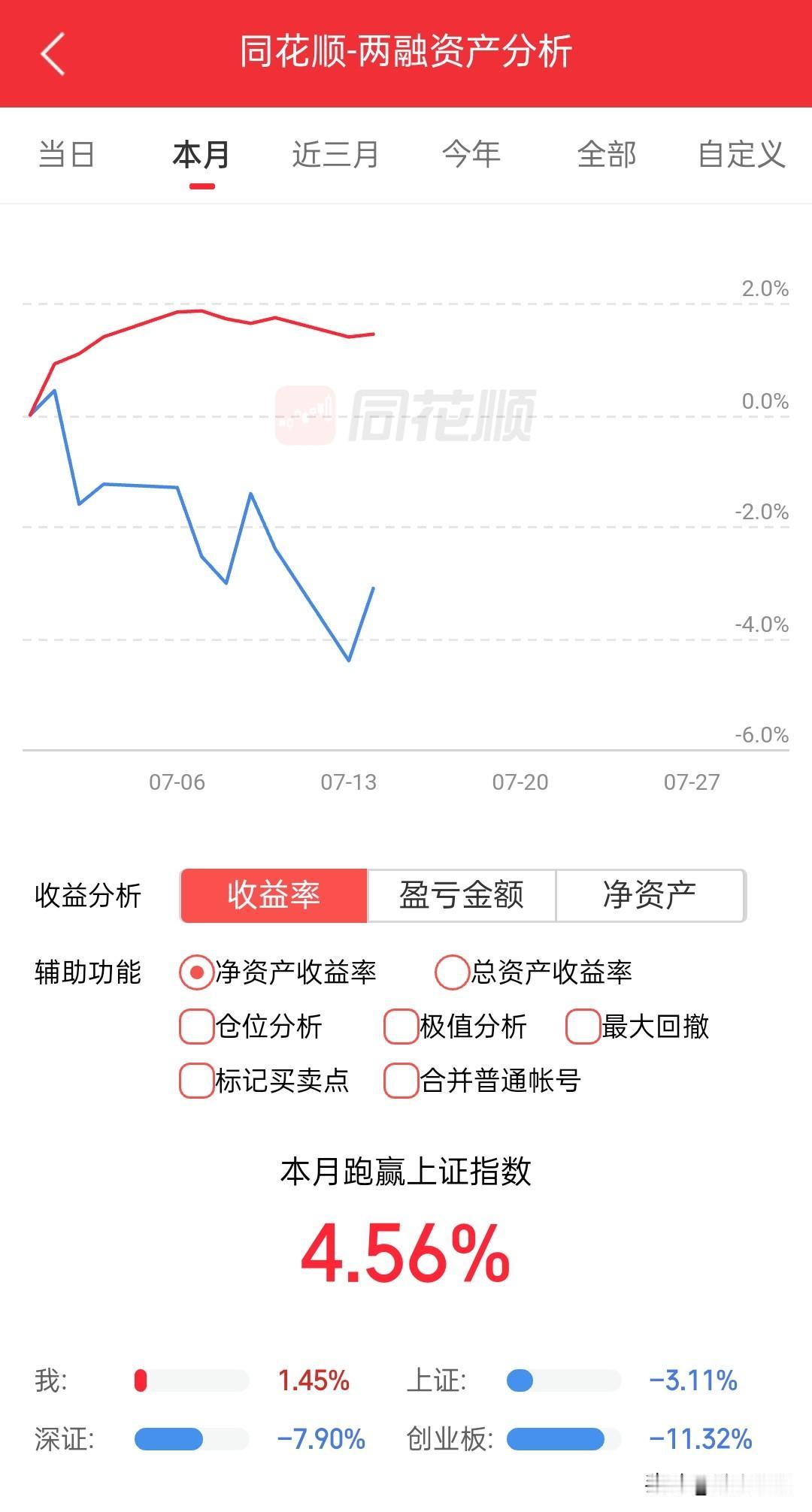 这是见底了吗？我还在空仓啊……不想做错，只好错过，上午科技带头下杀，但是红利持续