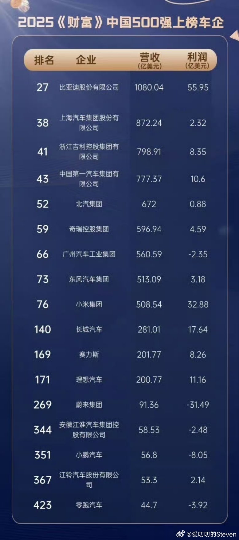 数学都会吧自己算算就知道怎么回事了，问界（赛力斯）也好，比亚迪也好。除了小米和长