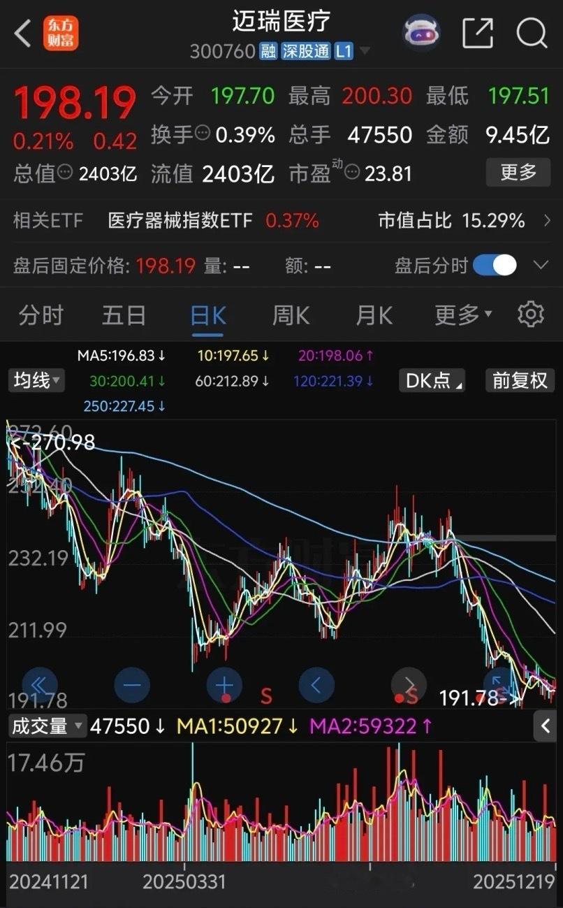 迈瑞医疗跌的太惨了，持续阴跌创新低，股价不知不觉已经跌破200大关，别的股票牛市